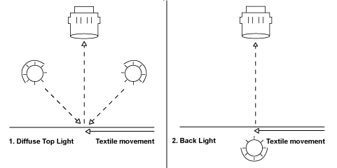 industrial cameras lighting options